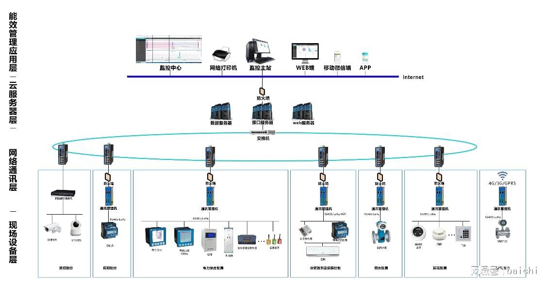 智能化弱电系统及子模块在工程项目中的应用介绍
